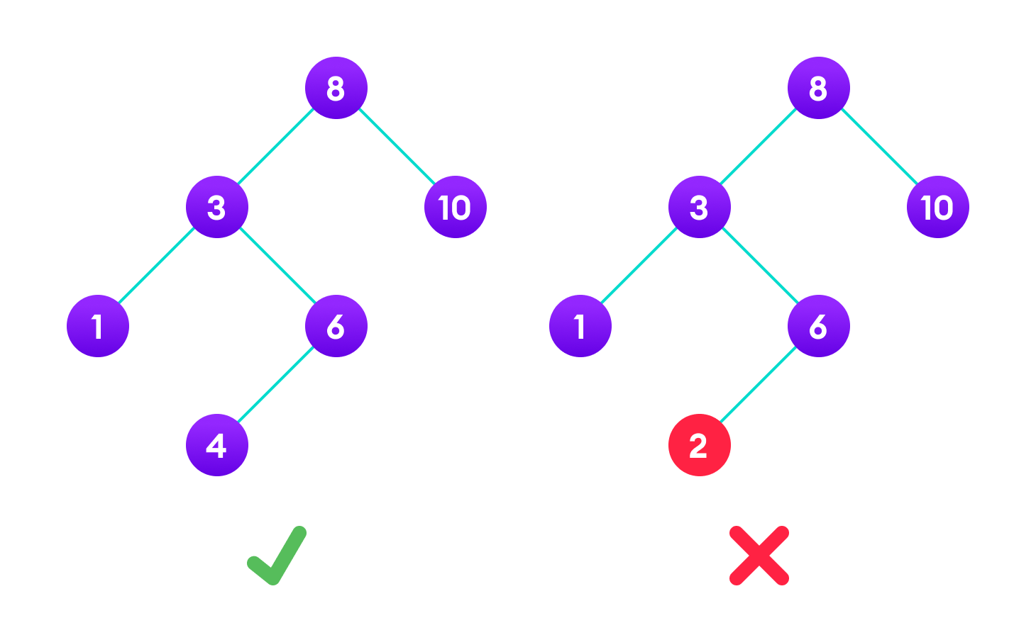 facebook comments are made up of tree data structure